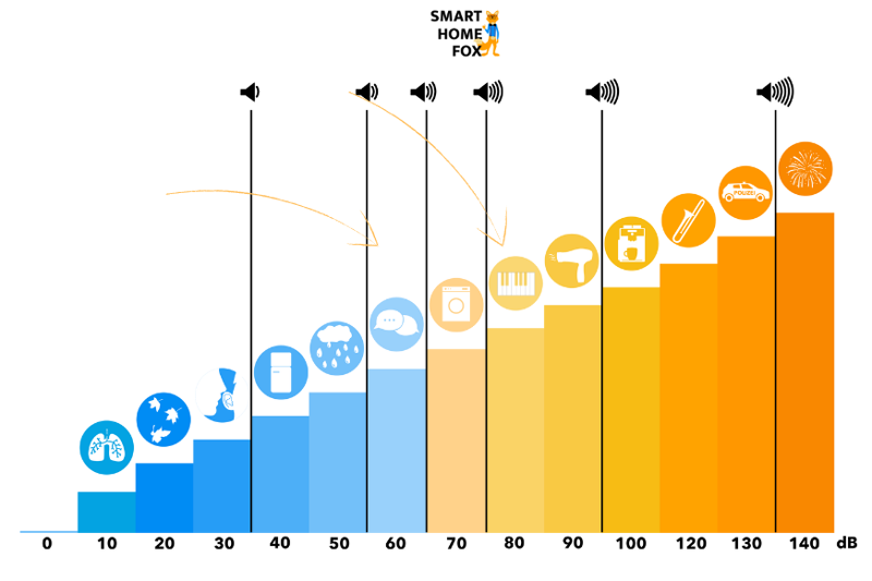 Our volume scale shows with which volumes you can compare the Dyson devices